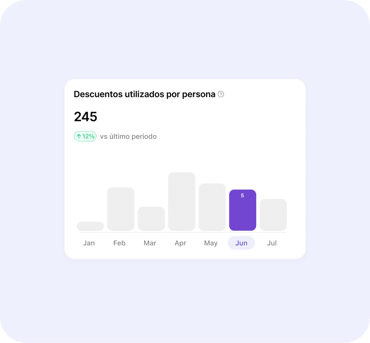 Gráfico de descontos utilizados por pessoa